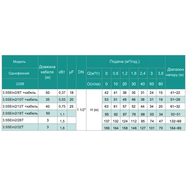 Насос свердловинний SHIMGE 3.5SE(m) 2/32T-1.8 кВт, Н 169(127)м, Q 75(40)л/хв, Ø89 мм, (кабель 3 м) - Фото 3 Насос свердловинний SHIMGE 3.5SE(m) 2/32T-1.8 кВт, Н 169(127)м, Q 75(40)л/хв, Ø89 мм, (кабель 3 м) - изображение 3