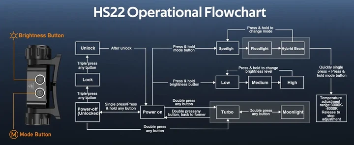 Мощный налобный фонарь Sofirn HS22 2500Lm IP66 с аккумулятором 4000мАч - Фото 9 Мощный налобный фонарь Sofirn HS22 2500Lm IP66 с аккумулятором 4000мАч - изображение 9