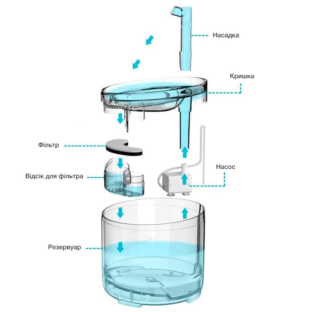 Питьевой фонтан поилка для кошек и собак NPET WF050TP 1.5L с фильтром прозрачный - изображение 8