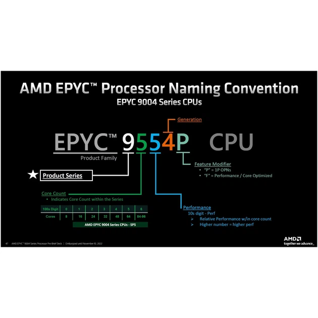 Процесор AMD MD EPYC 9224 (100-000000939) - зображення 2