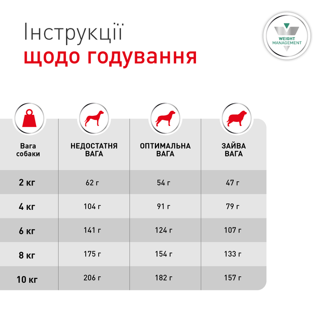 Лікувальний корм Royal Canin Glycobalance Small Dog Сухий корм-дієта для контролю рівня глюкози при цукровому діабеті в дорослих собак малих порід 1,5 кг (R606107) - зображення 7