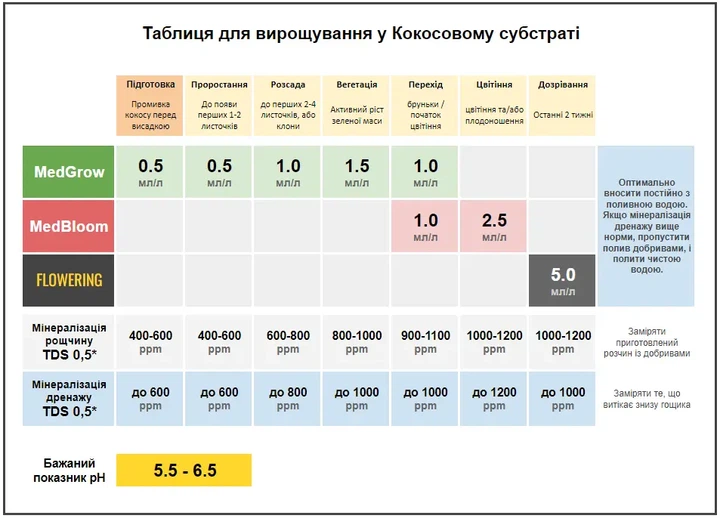Набор удобрений MedGrow + MedBloom 2×270 мл для вегетации и цветения лекарственных и съедобных растений - изображение 4