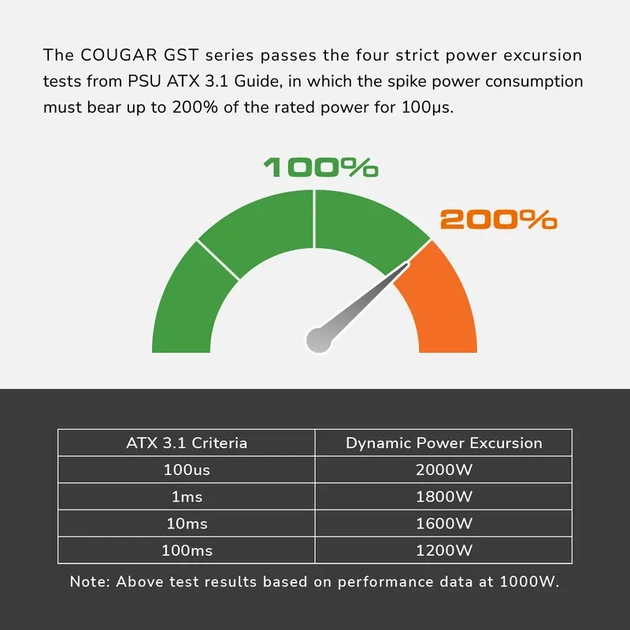 Блок живлення Cougar GST 850 850W (CGR ST-850) 80 Plus Gold ATX 3.1 Fully Modular (12V-2x6) - Фото 8 Блок живлення Cougar GST 850 850W (CGR ST-850) 80 Plus Gold ATX 3.1 Fully Modular (12V-2x6) - зображення 8