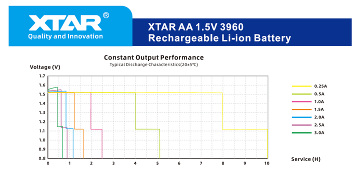 Акумулятор Xtar AA 1.5V 3960mWh, AA/(HR6), 2500mAh, Li-Ion 1.5V Protected, 3A, сенсор, LED, поштучно - зображення 6