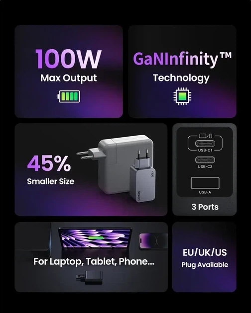 Зарядное устройство UGREEN Nexode Pro 100W, x757, GaN, 3 Port USB 2C1A, PD3.0, QC4.0, сетевое, быстрая зарядка PD/PPS - изображение 6
