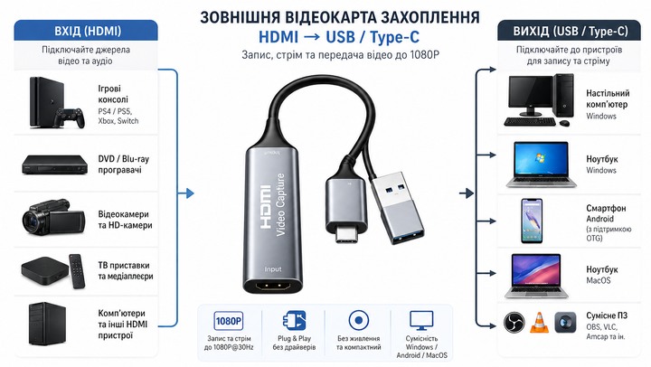 Карта відеозахвату зовнішня HDMI-USB Type-C, 1080P 78214 - изображение 4