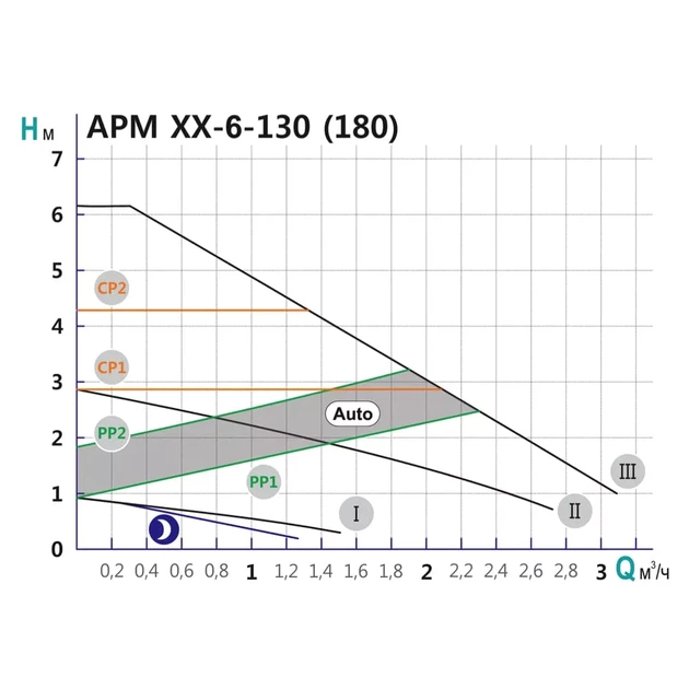Насос циркуляційний енергозберегаючий SHIMGE APM 25-6-180 з мокрим ротором 45 Вт, Qmax=3м³ - Фото 3 Насос циркуляційний енергозберегаючий SHIMGE APM 25-6-180 з мокрим ротором 45 Вт, Qmax=3м³ - зображення 3