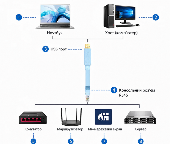 Консольний кабель Cisco USB Type-C - RS232 (RJ45) 1.5 м 45694 - Фото 5 Консольний кабель Cisco USB Type-C - RS232 (RJ45) 1.5 м 45694 - зображення 5