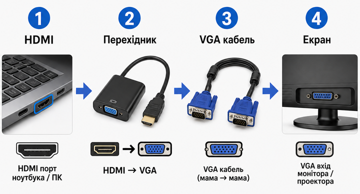Перехідник HDMI to VGA гнучкий 77205 - Фото 4 Перехідник HDMI to VGA гнучкий 77205 - изображение 4