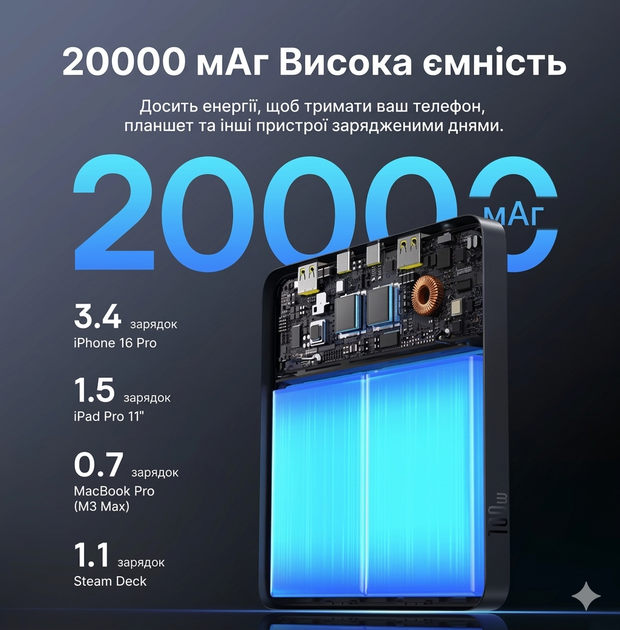 Power Bank Baseus 20000mAh 100W PD швидка зарядка | USB-C + 2 USB-A, портативний акумулятор для ноутбука MacBook, iPhone, Samsung, - зображення 4