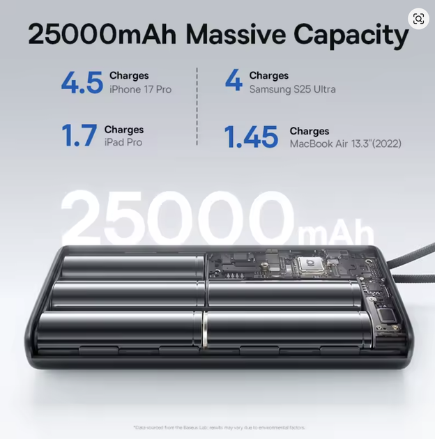 Павербанк Baseus 25000 mAh 145W Power Bank со встроенными USB-C кабелями, быстрая зарядка PD 3.1, внешний аккумулятор для ноутбука - Фото 7 Павербанк Baseus 25000 mAh 145W Power Bank со встроенными USB-C кабелями, быстрая зарядка PD 3.1, внешний аккумулятор для ноутбука - изображение 7