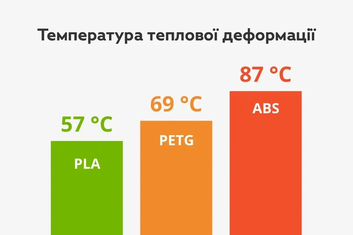 Філамент (пластик для 3D-принтера) Bambu Lab ABS White (40100) 1.75 мм 1 кг - зображення 4