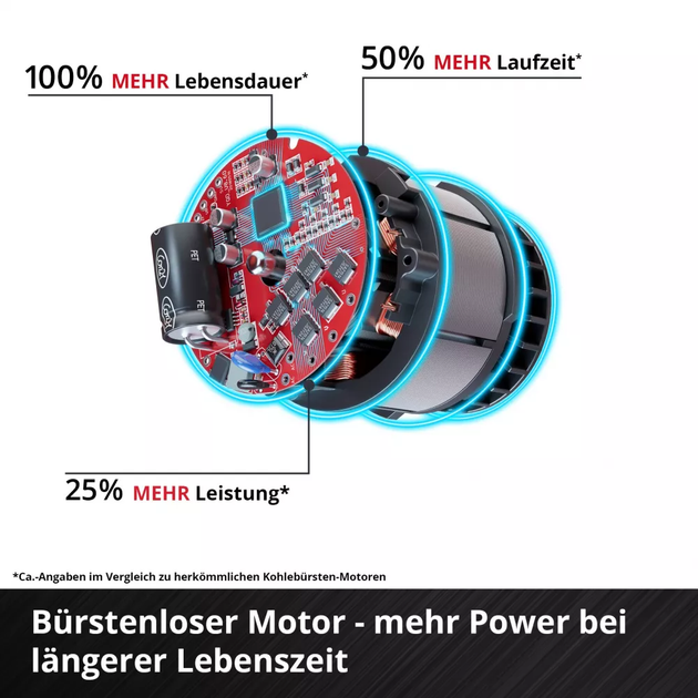 Аератор-скарифікатор Einhell GC-SC 18/28 DS Li - Solo 18В 28см 6.76 кг - изображение 7