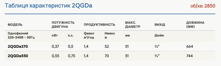 Насос скважинный FORWATER винтовой JIADI 370Вт Hmax 52м 1.4м³/ч Ø51мм с верхним забором воды 2QGDa370 - изображение 2