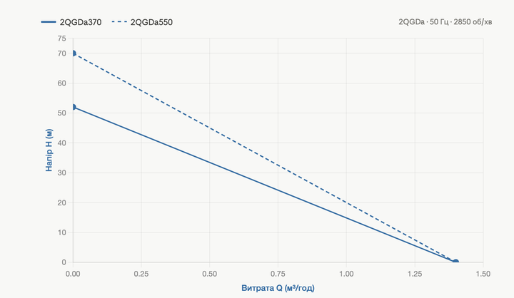 Насос скважинный FORWATER винтовой JIADI 370Вт Hmax 52м 1.4м³/ч Ø51мм с верхним забором воды 2QGDa370 - изображение 3