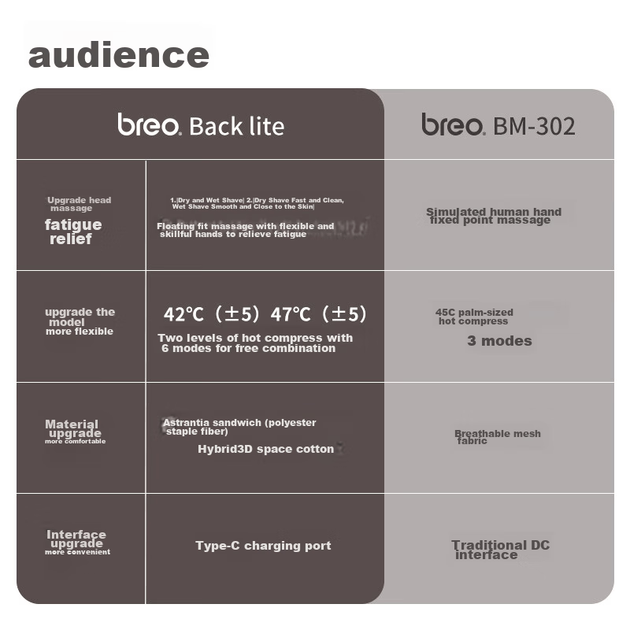 Массажная подушка Breo Back Lite, массажер для плеч, ног, спины, шейного отдела позвоночника с разминающим и тепловым эффектом, подарок на день рождения Сунь Ятсена для мамы, парня или девушки. - изображение 10