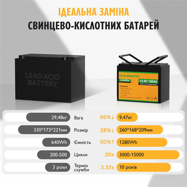 Аккумулятор Eco-Worthy 12V100Ah 1280Wh портативная универсальная LiFePO4 12.8V 100Ah батарея со встроенной BМС на 3000+ жизненных циклов - изображение 5