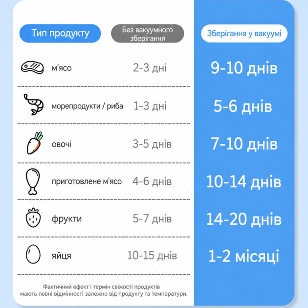 Пакеты для вакууматора рифленые пищевые, 1 рулон - 15 м, ширина 25 см. Пленка в рулоне для вакуумного упаковщика, для запайки и вакуумирования сухих и влажных продуктов. Вакуумный рулон для вакууматоров VacuumRolls_25*1500 - изображение 8