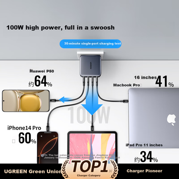Зарядное устройство UGREEN GaN 100Вт+65Вт PD Type-C комплект - Фото 5 Зарядное устройство UGREEN GaN 100Вт+65Вт PD Type-C комплект - изображение 5