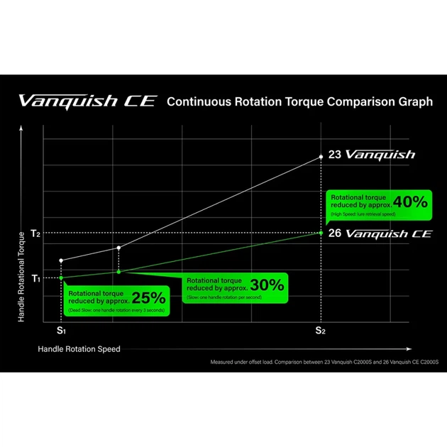 Катушка Shimano Vanquish FA Competition Edition C2000S 11+1BB 5.1:1 - изображение 8