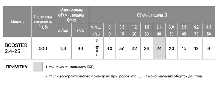 Насосная станция BOOSTER 2,4-25 "NPO" - изображение 4