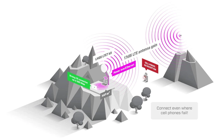 Точка доступу MikroTik LHGGR&R11e-LTE7 - Фото 6 Точка доступу MikroTik LHGGR&R11e-LTE7 - изображение 6