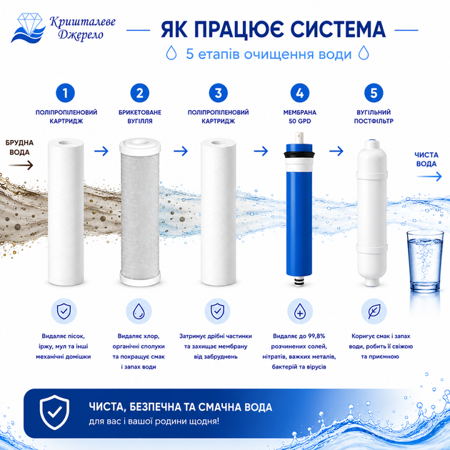 Фильтр обратного осмоса под мойку Кришталеве Джерело 50 GPD - изображение 4