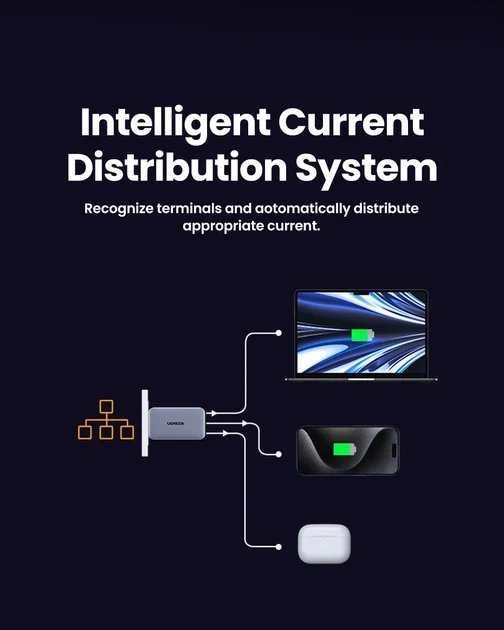 Зарядний пристрій UGREEN X556 65W GaN Fast Charger 3-Port USB-C PD/QC для ноутбука, смартфона та планшета - зображення 4