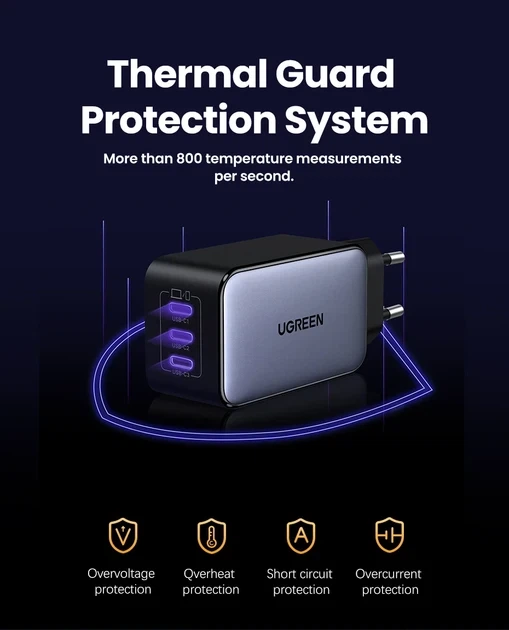 Зарядний пристрій UGREEN X556 65W GaN Fast Charger 3-Port USB-C PD/QC для ноутбука, смартфона та планшета - зображення 8