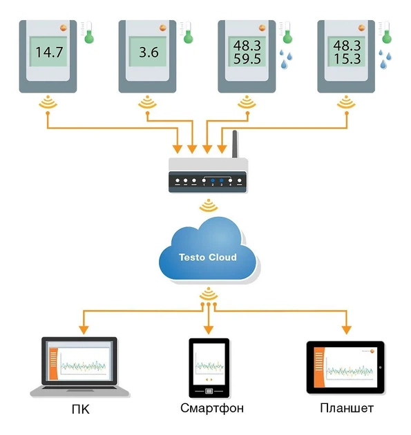 WiFi-реєстратор температури Testo Saveris 2-T1 White Б/В k1 - зображення 5