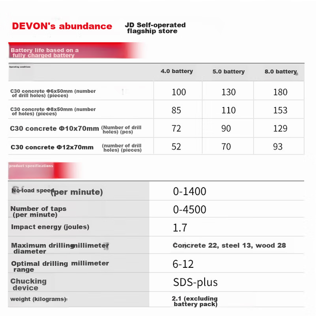 Безщітковий акумуляторний літій-іонний перфоратор Devon 20V 5401, ударний дриль, електричний відбійник, подвійне використання, довбання бетону, подвійний акумулятор, швидка зарядка 5.0 - изображение 4