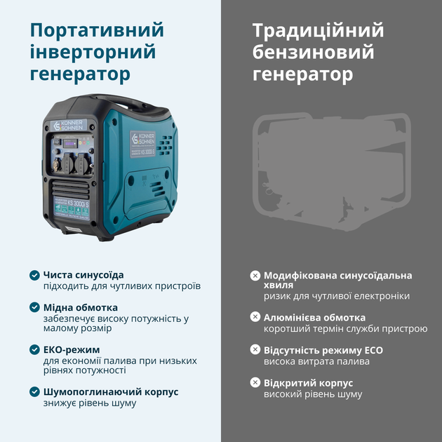 Генератор инверторный бензиновый Könner&Söhnen KS 3000i S Eco-Mode 3.3 кВт ~68 дБ 22.5 кг - изображение 3