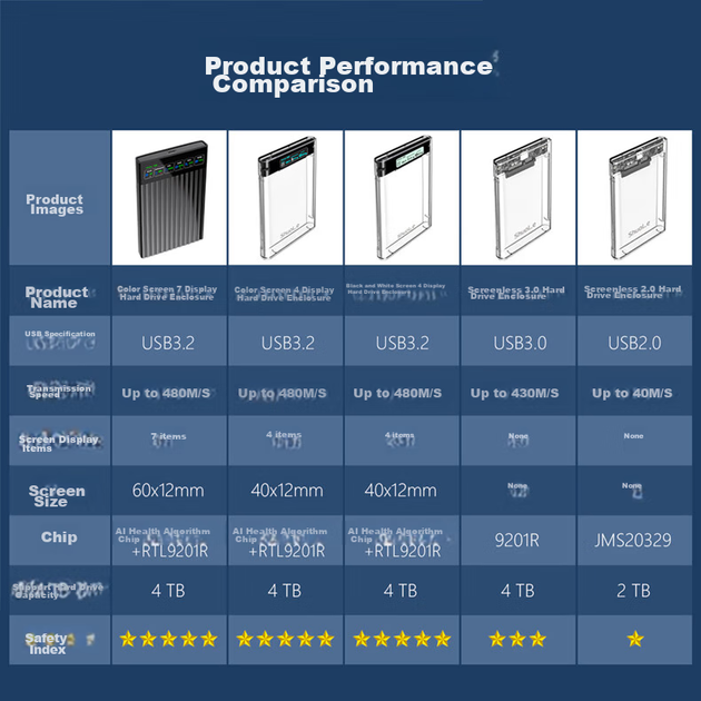 Портативний корпус для жорсткого диска Shuole Digital Display USB 3.0/3.1 Type C 2,5-дюймовий зовнішній корпус SATA послідовний порт SSD для ноутбука/настільного комп'ютера - изображение 7