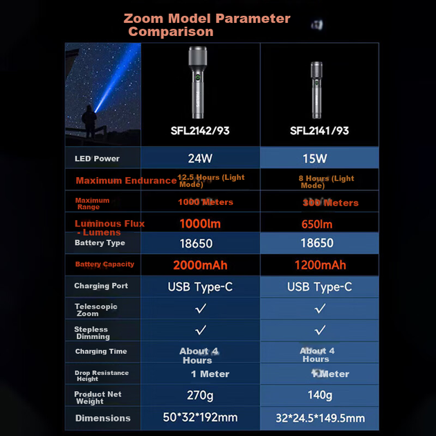 Ліхтарик PHILIPS Metal Zoom, високої яскравості, дальнього радіуса дії, перезаряджається, портативний, для дому та відпочинку на природі, для велоспорту, аварійний ліхтарик SFL2142/93 - изображение 8