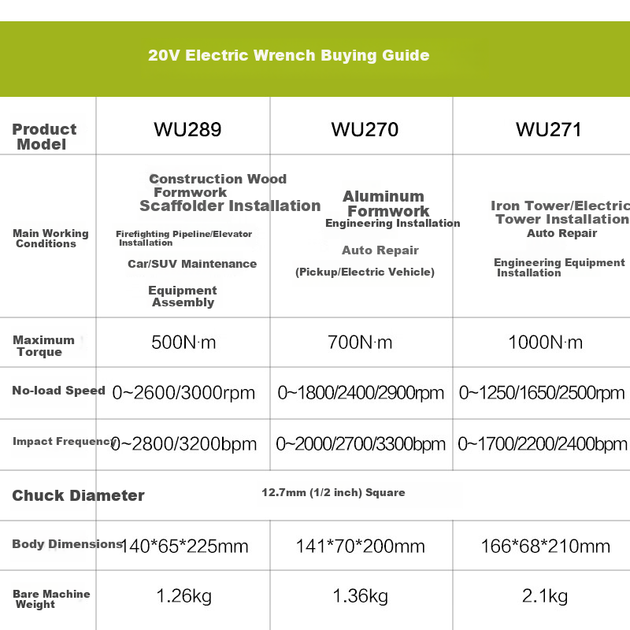 Безщітковий електричний гайковерт WORX 20V 700N WU270.9 (голий інструмент) Ударний гайковерт з високим крутним моментом для алюмінієвої опалубки, авторемонту, механічного обслуговування - изображение 5