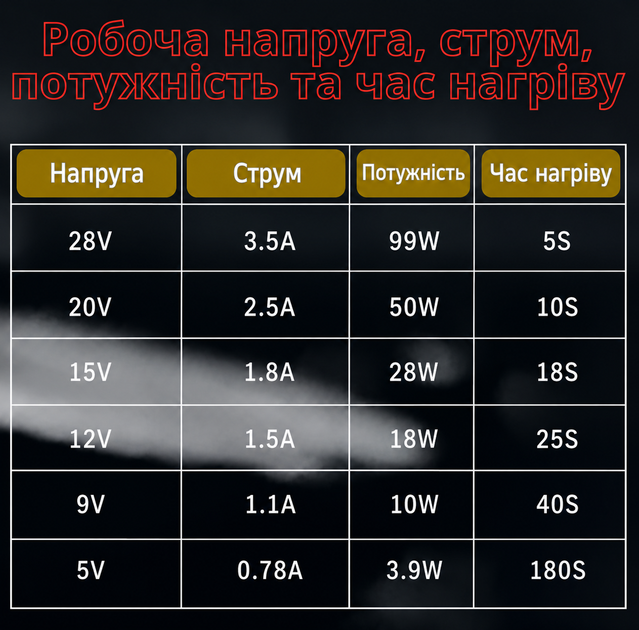 Паяльник з регулюванням температури та дисплеєм N-1 потужний 96W 5-28В паяльний набір з підставкою для паяння проводів мікросхем та плат - зображення 3