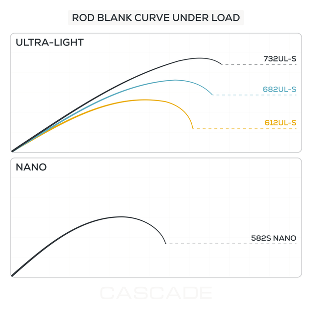 Вудилище GC Cascade CSS-582S Nano 1.72м 0.2-1.5г (211793) 2039800 - изображение 14