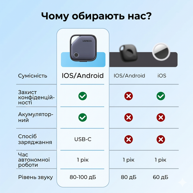 Розумна пошукова мітка-трекер UGREEN FineTrack Duo CM916 з Type-C для Apple Find My та Android Find Hub - Фото 3 Розумна пошукова мітка-трекер UGREEN FineTrack Duo CM916 з Type-C для Apple Find My та Android Find Hub - зображення 3