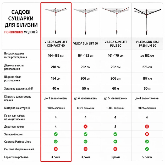 Сушилка для белья Vileda Sun Lift Compact 40 (168250) - изображение 3