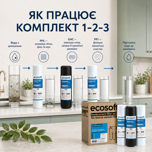 Комплект картриджей Standard Ecosoft для фильтров обратного осмоса - изображение 2