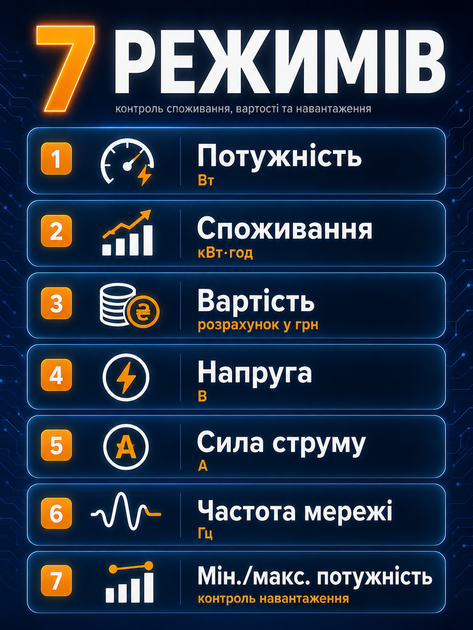 Ватметр в розетку энергометр со счетчиком энергии бытовой вольтметр цифровой амперметр измеритель напряжения 7 режимов защита от перегрузки встроенная батарея ватт метр дисплей с подсветкой расчет стоимости электроэнергии OnePro Белый 73979 - изображение 2
