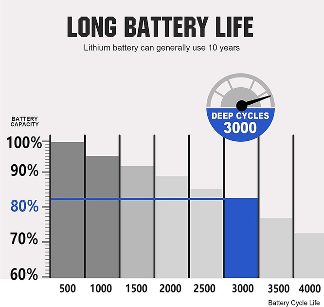 Літієвий акумулятор ECO-WORTHY LiFePO4 12V 8Ah (96Wh) з BMS 3000+ циклів акумуляторна батарея глибокого циклу - зображення 5