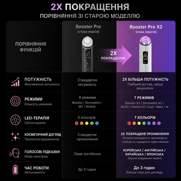 Устройство для домашнего ухода за кожей 6 в 1 Medicube AGE-R Booster Pro X2 (Pink) - изображение 2