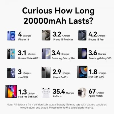 Батарея универсальная Vention 20000mAh 22,5W Fast Charging, with built-in USB-C cable, Black (FKBB0-C) - Фото 3 Батарея универсальная Vention 20000mAh 22,5W Fast Charging, with built-in USB-C cable, Black (FKBB0-C) - изображение 3