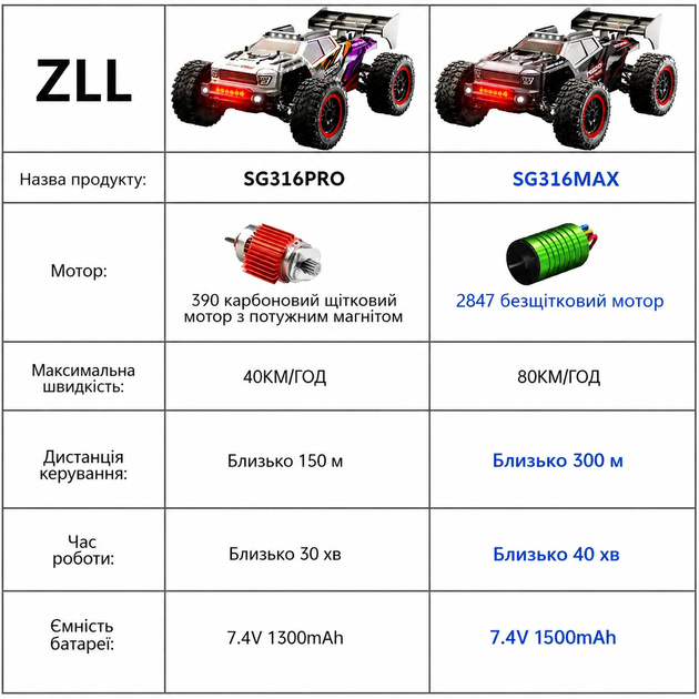 Радиоуправляемая машинка ZZL SG316 MAX 1:16 4WD 40 км/ч – скоростной RC внедорожник, дрифт машинка на пульте - изображение 14