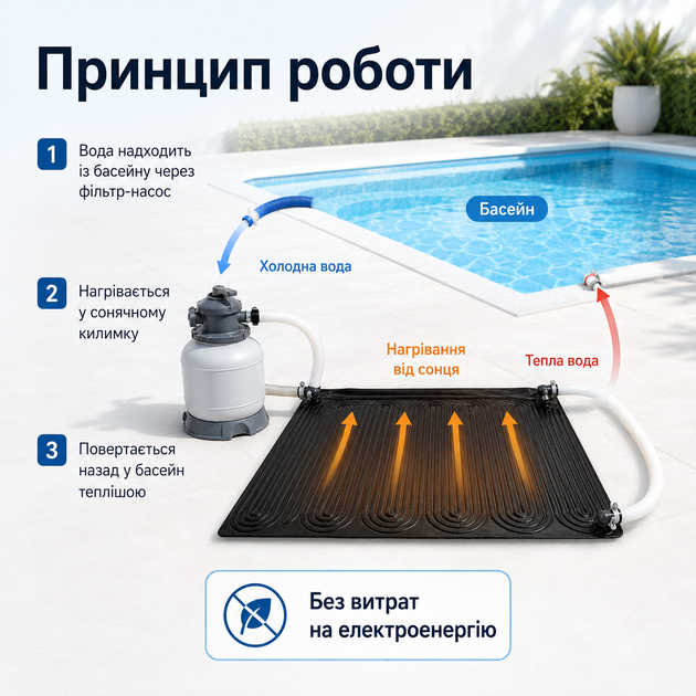 Солнечный нагреватель для бассейна Intex Solar Heating Mat 120×120 см черный ПВХ-коврик для подогрева воды от фильтр-насоса Ø32/Ø3 - Фото 3 Солнечный нагреватель для бассейна Intex Solar Heating Mat 120×120 см черный ПВХ-коврик для подогрева воды от фильтр-насоса Ø32/Ø3 - изображение 3