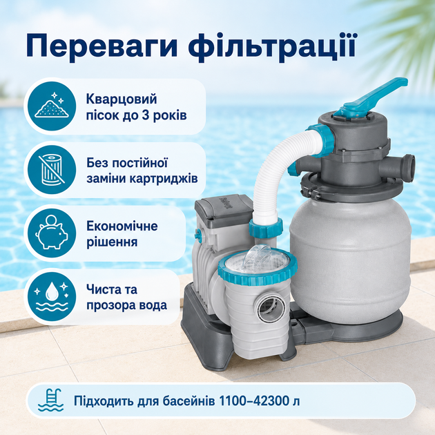 Песочный фильтр-насос Bestway Flowclear 5678 л/ч 230W для бассейнов 1100–42300 л с загрузкой песка 9 кг, подключением Ø38 мм - изображение 2