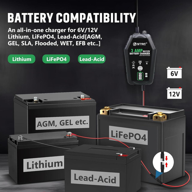 Інтелектуальний зарядний пристрій HTRC 3AMP 6В/12В 3А автоматичне зарядне для акумуляторів AGM GEL EFB SLA WET та LiFePO4 з функцією відновлення - зображення 3