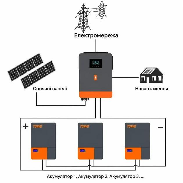 Готовий комплект резервного живлення PowMr 6.2kW 48V + акумулятор LiFePO4 48V 200Ah (чиста синусоїда, BMS) - зображення 7