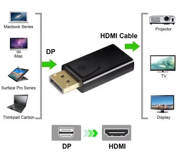 Переходник DisplayPort DP на HDMI 4K мини - Фото 4 Переходник DisplayPort DP на HDMI 4K мини - изображение 4